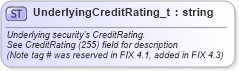 XSD Diagram of UnderlyingCreditRating_t in schema fixml-fields-base-5-0-sp2_xsd (Financial Information eXchange (FIX))