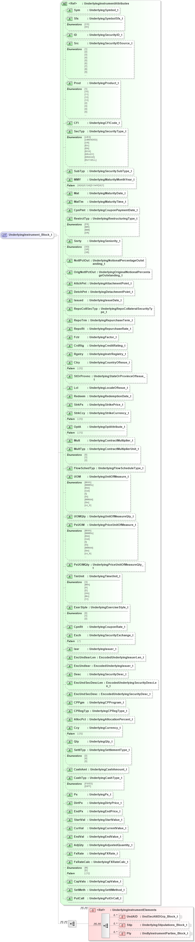 XSD Diagram of UnderlyingInstrument_Block_t in schema fixml-components-base-5-0-sp2_xsd (Financial Information eXchange (FIX))