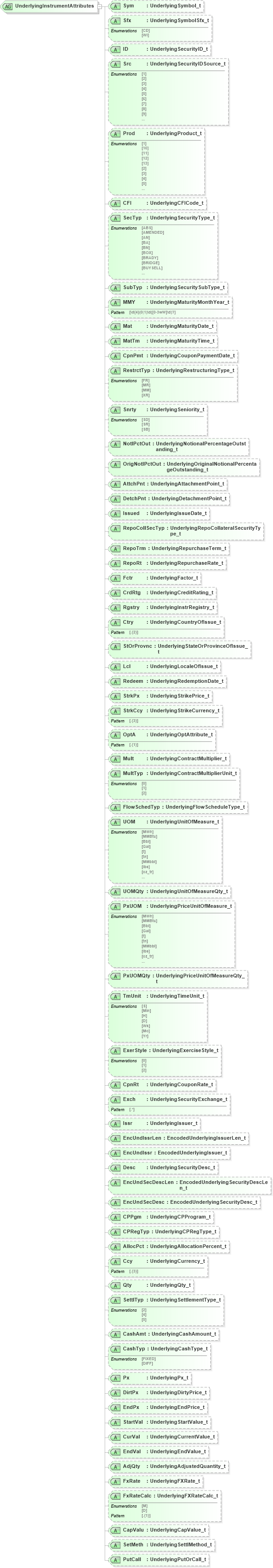 XSD Diagram of UnderlyingInstrumentAttributes in schema fixml-components-base-5-0-sp2_xsd (Financial Information eXchange (FIX))
