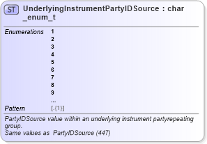 XSD Diagram of UnderlyingInstrumentPartyIDSource_enum_t in schema fixml-fields-base-5-0-sp2_xsd (Financial Information eXchange (FIX))