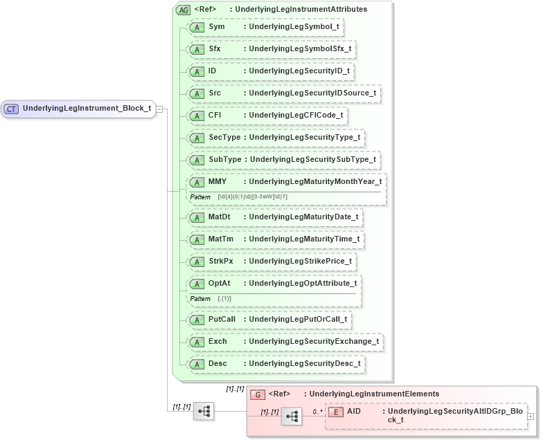 XSD Diagram of UnderlyingLegInstrument_Block_t in schema fixml-tradecapture-base-5-0-sp2_xsd (Financial Information eXchange (FIX))