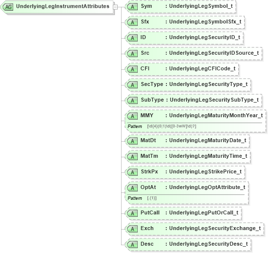 XSD Diagram of UnderlyingLegInstrumentAttributes in schema fixml-tradecapture-base-5-0-sp2_xsd (Financial Information eXchange (FIX))