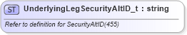 XSD Diagram of UnderlyingLegSecurityAltID_t in schema fixml-fields-base-5-0-sp2_xsd (Financial Information eXchange (FIX))