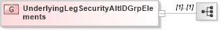 XSD Diagram of UnderlyingLegSecurityAltIDGrpElements in schema fixml-tradecapture-base-5-0-sp2_xsd (Financial Information eXchange (FIX))