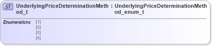 XSD Diagram of UnderlyingPriceDeterminationMethod_t in schema fixml-fields-impl-5-0-sp2_xsd (Financial Information eXchange (FIX))