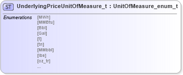 XSD Diagram of UnderlyingPriceUnitOfMeasure_t in schema fixml-fields-impl-5-0-sp2_xsd (Financial Information eXchange (FIX))