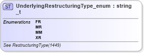 XSD Diagram of UnderlyingRestructuringType_enum_t in schema fixml-fields-base-5-0-sp2_xsd (Financial Information eXchange (FIX))