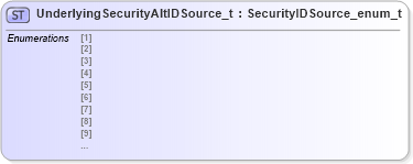 XSD Diagram of UnderlyingSecurityAltIDSource_t in schema fixml-fields-impl-5-0-sp2_xsd (Financial Information eXchange (FIX))