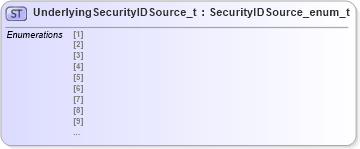 XSD Diagram of UnderlyingSecurityIDSource_t in schema fixml-fields-impl-5-0-sp2_xsd (Financial Information eXchange (FIX))