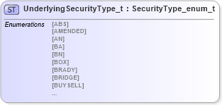 XSD Diagram of UnderlyingSecurityType_t in schema fixml-fields-impl-5-0-sp2_xsd (Financial Information eXchange (FIX))
