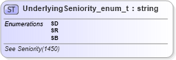 XSD Diagram of UnderlyingSeniority_enum_t in schema fixml-fields-base-5-0-sp2_xsd (Financial Information eXchange (FIX))