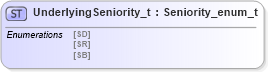 XSD Diagram of UnderlyingSeniority_t in schema fixml-fields-impl-5-0-sp2_xsd (Financial Information eXchange (FIX))
