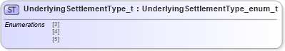 XSD Diagram of UnderlyingSettlementType_t in schema fixml-fields-impl-5-0-sp2_xsd (Financial Information eXchange (FIX))