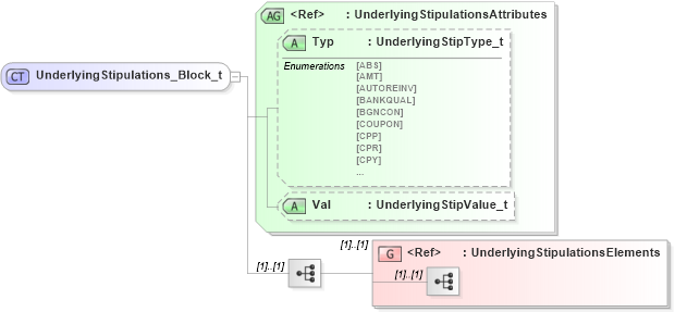 XSD Diagram of UnderlyingStipulations_Block_t in schema fixml-components-base-5-0-sp2_xsd (Financial Information eXchange (FIX))