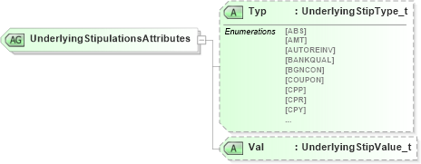 XSD Diagram of UnderlyingStipulationsAttributes in schema fixml-components-base-5-0-sp2_xsd (Financial Information eXchange (FIX))