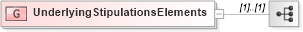 XSD Diagram of UnderlyingStipulationsElements in schema fixml-components-base-5-0-sp2_xsd (Financial Information eXchange (FIX))