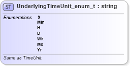 XSD Diagram of UnderlyingTimeUnit_enum_t in schema fixml-fields-base-5-0-sp2_xsd (Financial Information eXchange (FIX))