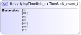 XSD Diagram of UnderlyingTimeUnit_t in schema fixml-fields-impl-5-0-sp2_xsd (Financial Information eXchange (FIX))
