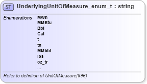 XSD Diagram of UnderlyingUnitOfMeasure_enum_t in schema fixml-fields-base-5-0-sp2_xsd (Financial Information eXchange (FIX))