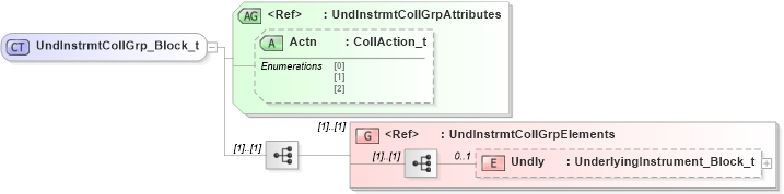 XSD Diagram of UndInstrmtCollGrp_Block_t in schema fixml-collateral-base-5-0-sp2_xsd (Financial Information eXchange (FIX))