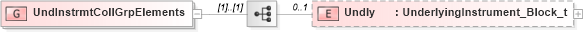 XSD Diagram of UndInstrmtCollGrpElements in schema fixml-collateral-base-5-0-sp2_xsd (Financial Information eXchange (FIX))