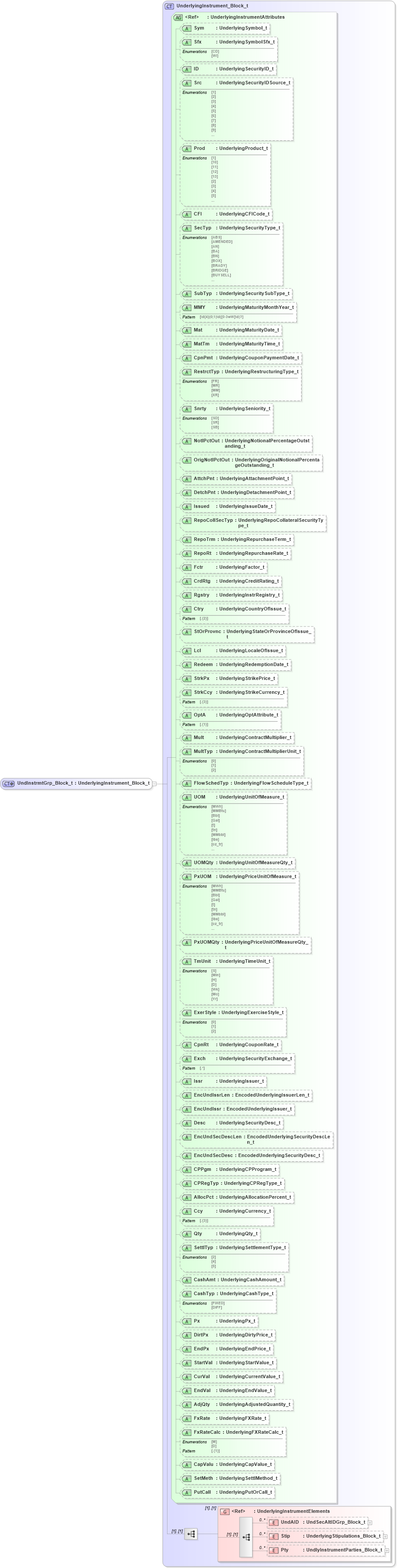 XSD Diagram of UndInstrmtGrp_Block_t in schema fixml-components-base-5-0-sp2_xsd (Financial Information eXchange (FIX))
