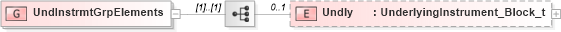 XSD Diagram of UndInstrmtGrpElements in schema fixml-components-base-5-0-sp2_xsd (Financial Information eXchange (FIX))