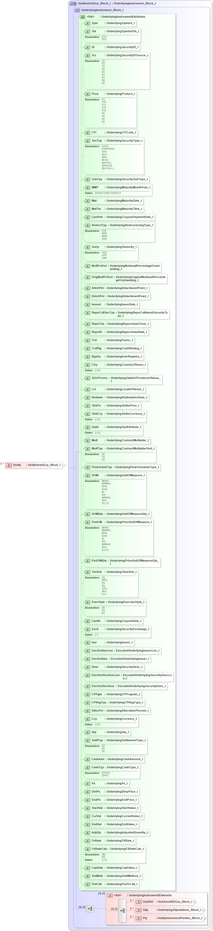 XSD Diagram of Undly in schema fixml-securitiesreference-base-5-0-sp2_xsd (Financial Information eXchange (FIX))