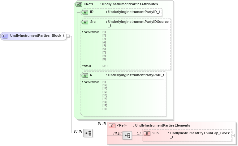 XSD Diagram of UndlyInstrumentParties_Block_t in schema fixml-components-base-5-0-sp2_xsd (Financial Information eXchange (FIX))