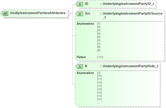 XSD Diagram of UndlyInstrumentPartiesAttributes in schema fixml-components-base-5-0-sp2_xsd (Financial Information eXchange (FIX))