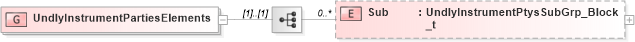 XSD Diagram of UndlyInstrumentPartiesElements in schema fixml-components-base-5-0-sp2_xsd (Financial Information eXchange (FIX))