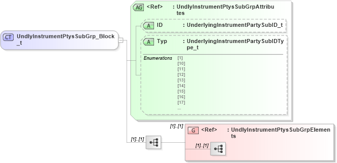 XSD Diagram of UndlyInstrumentPtysSubGrp_Block_t in schema fixml-components-base-5-0-sp2_xsd (Financial Information eXchange (FIX))