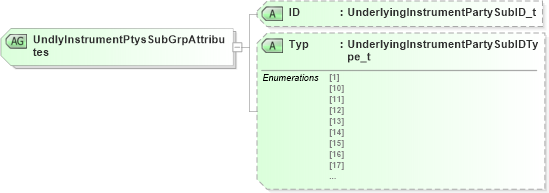XSD Diagram of UndlyInstrumentPtysSubGrpAttributes in schema fixml-components-base-5-0-sp2_xsd (Financial Information eXchange (FIX))
