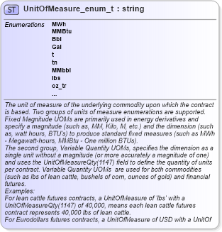 XSD Diagram of UnitOfMeasure_enum_t in schema fixml-fields-base-5-0-sp2_xsd (Financial Information eXchange (FIX))