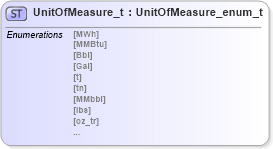 XSD Diagram of UnitOfMeasure_t in schema fixml-fields-impl-5-0-sp2_xsd (Financial Information eXchange (FIX))