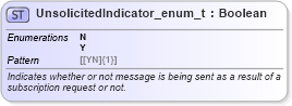 XSD Diagram of UnsolicitedIndicator_enum_t in schema fixml-fields-base-5-0-sp2_xsd (Financial Information eXchange (FIX))