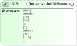 XSD Diagram of UOM in schema fixml-components-base-5-0-sp2_xsd (Financial Information eXchange (FIX))