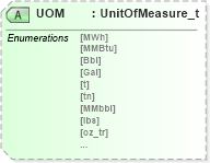 XSD Diagram of UOM in schema fixml-components-base-5-0-sp2_xsd (Financial Information eXchange (FIX))