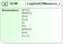 XSD Diagram of UOM in schema fixml-components-base-5-0-sp2_xsd (Financial Information eXchange (FIX))