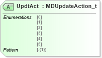 XSD Diagram of UpdtAct in schema fixml-marketdata-base-5-0-sp2_xsd (Financial Information eXchange (FIX))