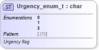 XSD Diagram of Urgency_enum_t in schema fixml-fields-base-5-0-sp2_xsd (Financial Information eXchange (FIX))