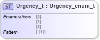 XSD Diagram of Urgency_t in schema fixml-fields-impl-5-0-sp2_xsd (Financial Information eXchange (FIX))