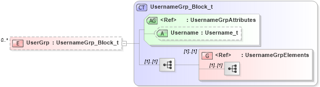 XSD Diagram of UserGrp in schema fixml-usermanagement-base-5-0-sp2_xsd (Financial Information eXchange (FIX))