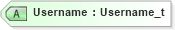 XSD Diagram of Username in schema fixml-usermanagement-base-5-0-sp2_xsd (Financial Information eXchange (FIX))
