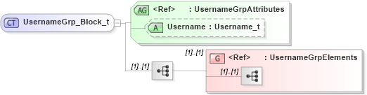 XSD Diagram of UsernameGrp_Block_t in schema fixml-usermanagement-base-5-0-sp2_xsd (Financial Information eXchange (FIX))