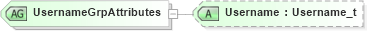 XSD Diagram of UsernameGrpAttributes in schema fixml-usermanagement-base-5-0-sp2_xsd (Financial Information eXchange (FIX))