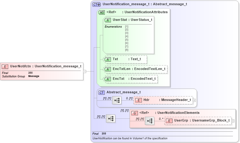 XSD Diagram of UserNotifctn in schema fixml-usermanagement-base-5-0-sp2_xsd (Financial Information eXchange (FIX))