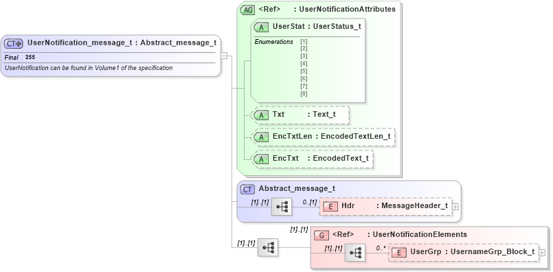 XSD Diagram of UserNotification_message_t in schema fixml-usermanagement-base-5-0-sp2_xsd (Financial Information eXchange (FIX))