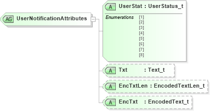 XSD Diagram of UserNotificationAttributes in schema fixml-usermanagement-base-5-0-sp2_xsd (Financial Information eXchange (FIX))