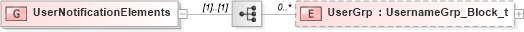 XSD Diagram of UserNotificationElements in schema fixml-usermanagement-base-5-0-sp2_xsd (Financial Information eXchange (FIX))